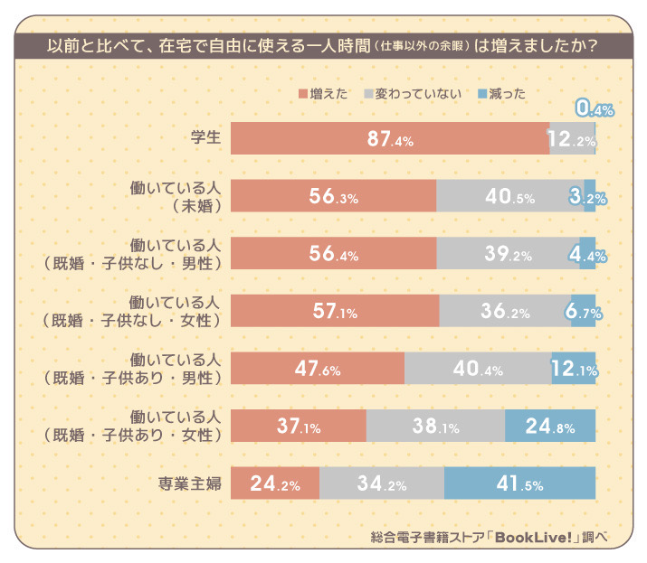 外出自粛で増えた「在宅の一人時間」どう過ごしてる？【ランキング】