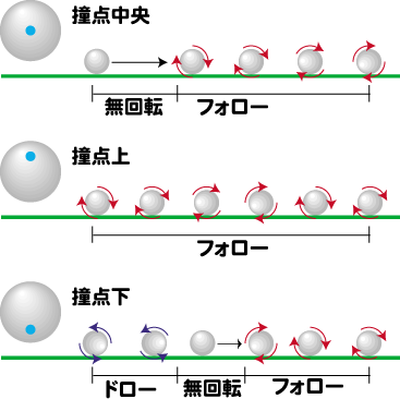 手玉の動き 基礎編 ポケットビリヤード道場 スポーツ まにあ道 趣味と遊びを極めるサイト